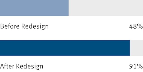 Aggregated results from an employee survey show that before a workplace redesign, 48 percent of people agreed that they are proud to bring visitors to their workplaces. After the redesign, that number increased to 91 percent.