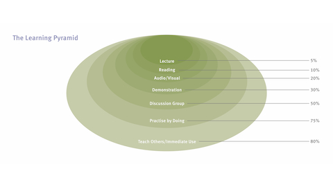 A diagram outlining the Learning Pyramid from National Training Laboratories.